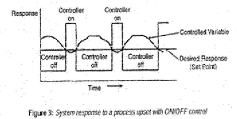 Gambar 2.4. System Response to a Process Upset With On/Off Control 2. 3 Kontrol Proporsional