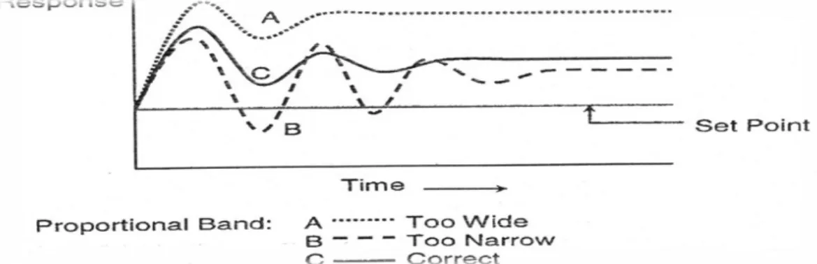 Gambar 2.5. Respon System Proporsional untuk menangani gangguan berbeda  Proporsional Band (PB) lebar.