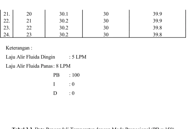 Tabel 3.3. Data Pengendali Temperatur dengan Mode Proposional (PB = 150)