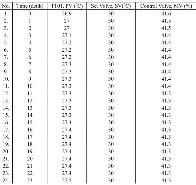 Tabel 3.4. Data Pengendali Temperatur dengan Mode Proposional (PB = 200)