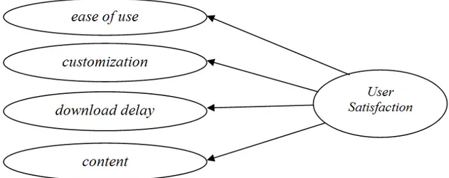 Gambar 1. Model usability Green dan Pearson 