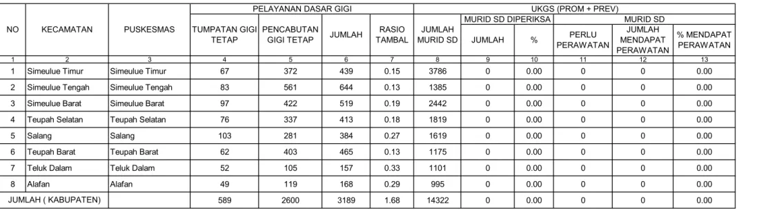 TABEL G.6  1  2  3  4  5  6  7  8  9  10  11  12  13  1  Simeulue Timur  Simeulue Timur  67  372  439  0.15  3786  0  0.00  0  0  0.00  2  Simeulue Tengah  Simeulue Tengah  83  561  644  0.13  1385  0  0.00  0  0  0.00  3  Simeulue Barat  Simeulue Barat  9