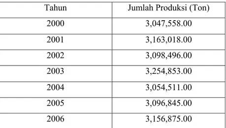 Tabel 1. Data Produksi Kelapa 