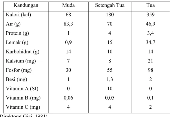 Tabel 2. Komposisi Buah Kelapa 