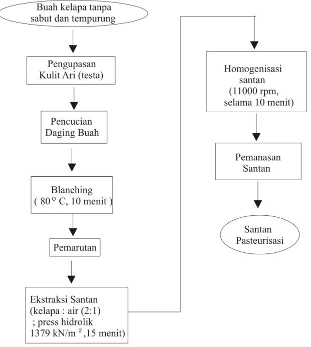 Gambar 1. Diagram Alir Pembuatan Santan Pasteurisasi 