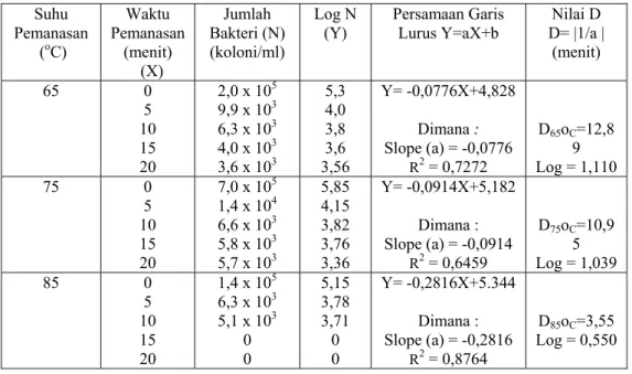 Tabel 5. Hasil perhitungan nilai D serta nilai z  populasi bakteri pada santan  