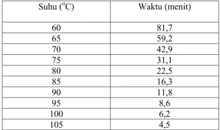 Tabel 7. Kombinasi suhu dan waktu pasteurisasi  santan pada nilai Pasteurisasi  