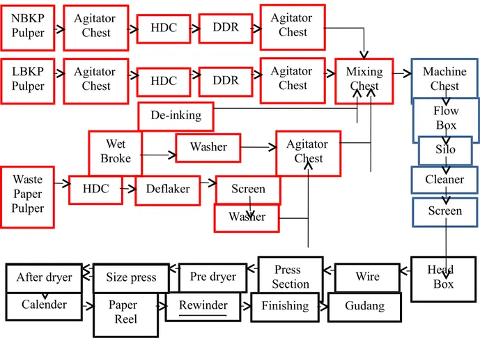 Gambar IV.2.1 Diagram proses pembuatan kertas