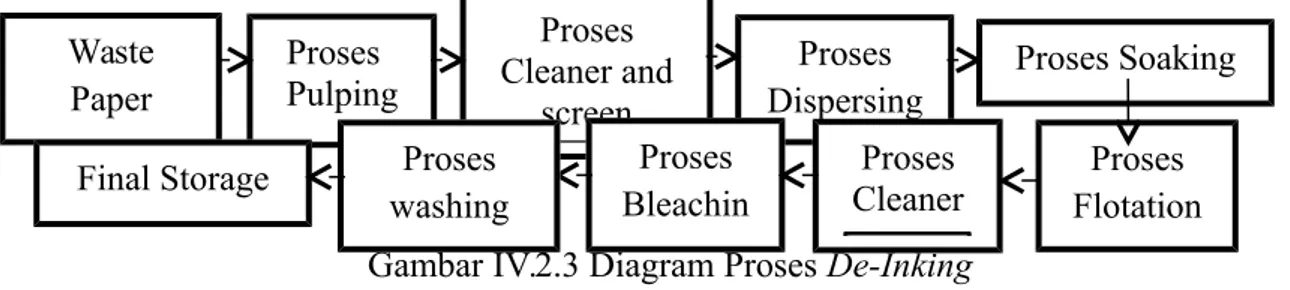 Gambar IV.2.3 Diagram Proses De-Inking a) Proses pulping
