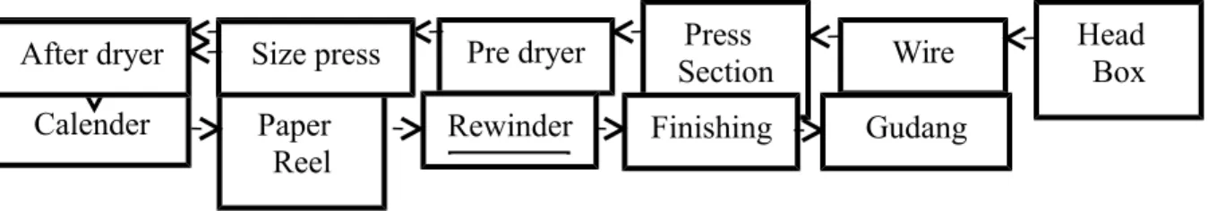 Gambar IV.2.4 Diagram Proses Paper Machine