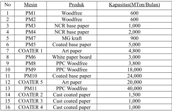Tabel II.1 Produk yang dihasilkan Paper Factories [PF]