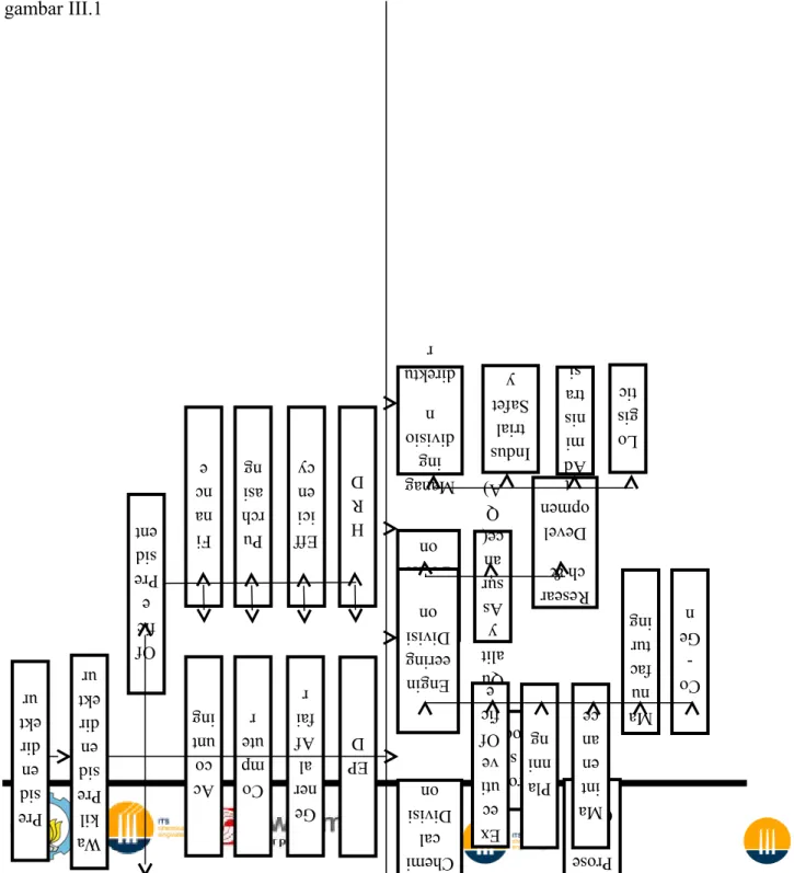 Diagram   struktur   organisasi   di  PT.  Pabrik   Kertas   Tjiwi   Kimia   Tbk   ditampilkan   pada gambar III.1  Wa kil  Pre siden direkturPresiden direktur Of fice President FinanceAc count ing Pu rchasingComputer Eff iciencyGeneral Affair HRD EPD Mana