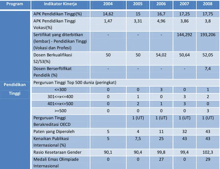 Tabel 2.4 Capaian Pendidikan Tinggi Tahun 2004 – 2008 
