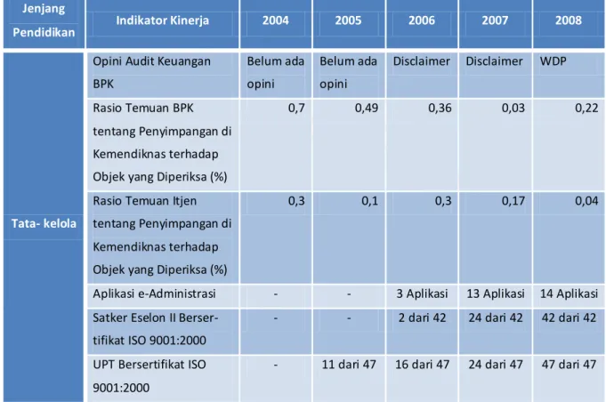 Tabel 2.6 Capaian Tata Kelola Pendidikan pada Tahun 2004 – 2008  Jenjang 