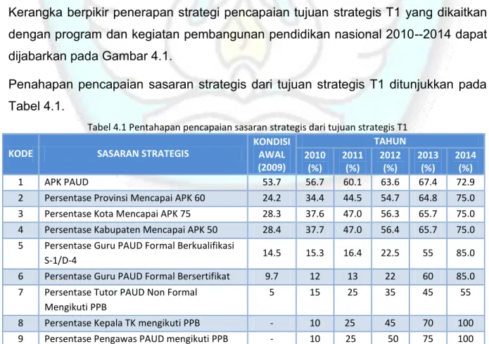 Tabel 4.1 Pentahapan pencapaian sasaran strategis dari tujuan strategis T1 