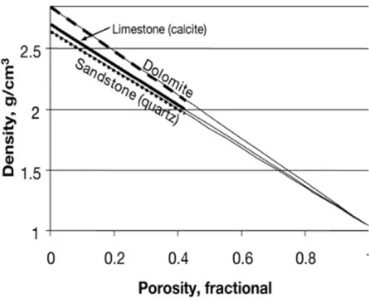 Gambar 1: Grafik relasi densitas dengan porositas pada limestone, dolomite, dan sandstone [9].