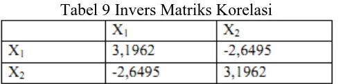 Tabel 9 Invers Matriks Korelasi 