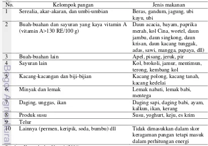 Tabel 2 Kelompok pangan beserta jenis-jenis makanannya 