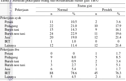 Tabel 7 Sebaran pekerjaan orang tua berdasarkan status gizi TB/U 