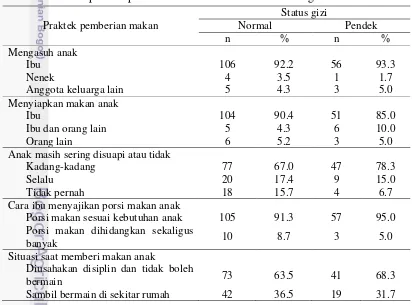 Tabel 9 Sebaran praktek pemberian makan berdasarkan status gizi TB/U 