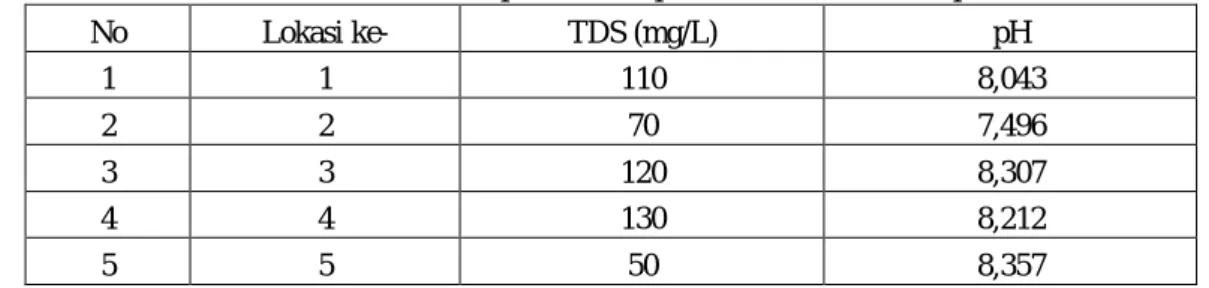 Tabel 1. Nilai TDS dan pH dari sampel air sumber mata air panas 