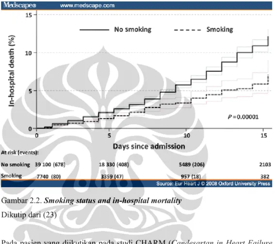 Gambar 2.2. Smoking status and in-hospital mortality  Dikutip dari (23) 