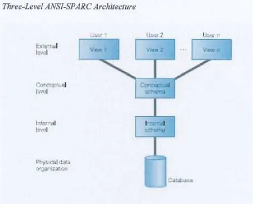 Gambar 2.2 The ANSI-SPARC  three-levelarchitecture 