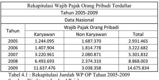 Tabel 4.1 : Rekapitulasi Jumlah WP OP Tahun 2005-2009 Sumber: Direktorat Jenderal Pajak