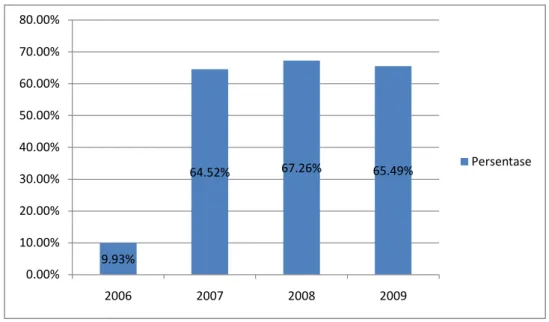 Gambar 4.3 : Diagram Persentase Kenaikan WP OP Tahun 2005-2009