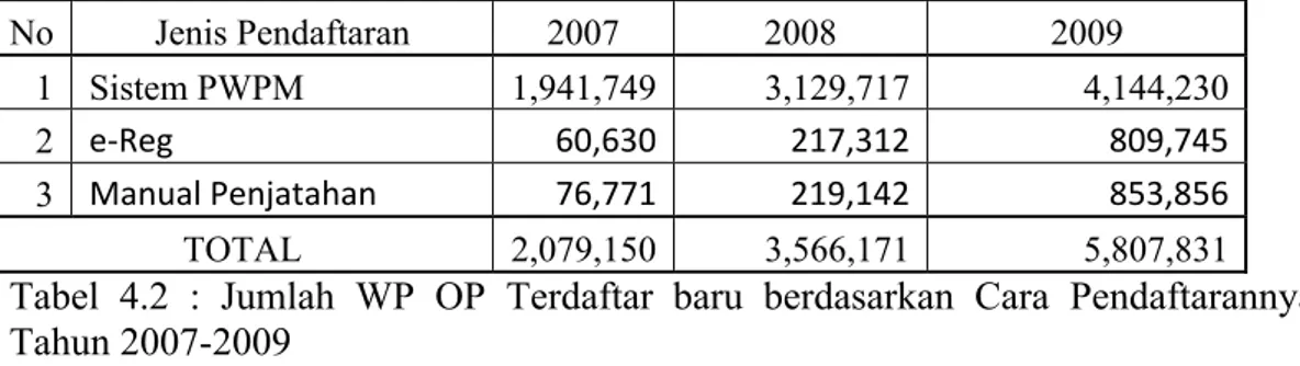Tabel  4.2 :  Jumlah  WP  OP  Terdaftar  baru  berdasarkan  Cara  Pendaftarannya  Tahun 2007-2009