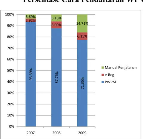 Gambar  4.4  :  Diagram  Persentase  Jumlah  Wajib  Pajak  Orang  Pribadi  Baru  Berdasarkan Cara Pendaftarannya Tahun 2007-2009