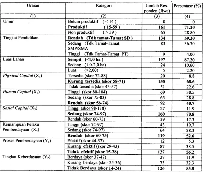 Tabel  I  Distribusi  profil  renponden  dan peubah  penelitian