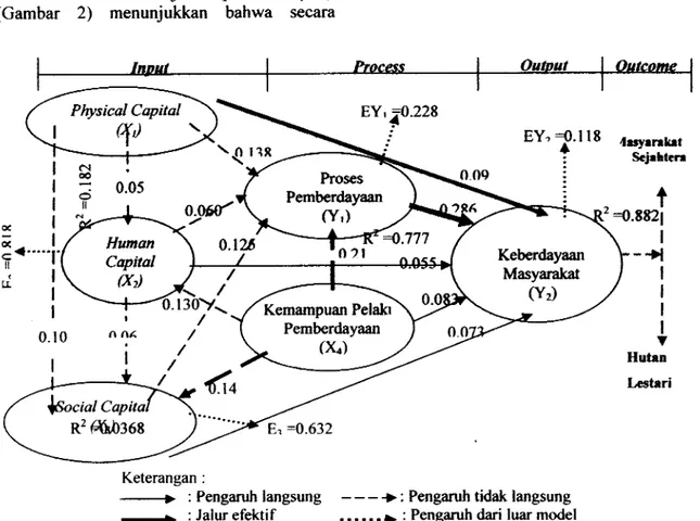 Gambar  2  Model efektif  pemberdayaan  masyasakat  di  sekitar kawasan  hutan lindung  Jompi