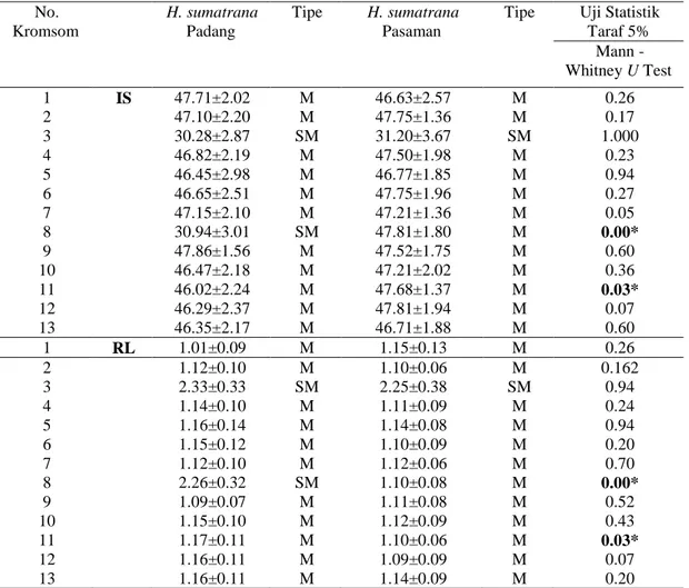 Tabel 2. Nilai Indeks Sentromer (IS) dan Rasio Lengan (RL)    H.sumatrana  Padang dan Pasaman 