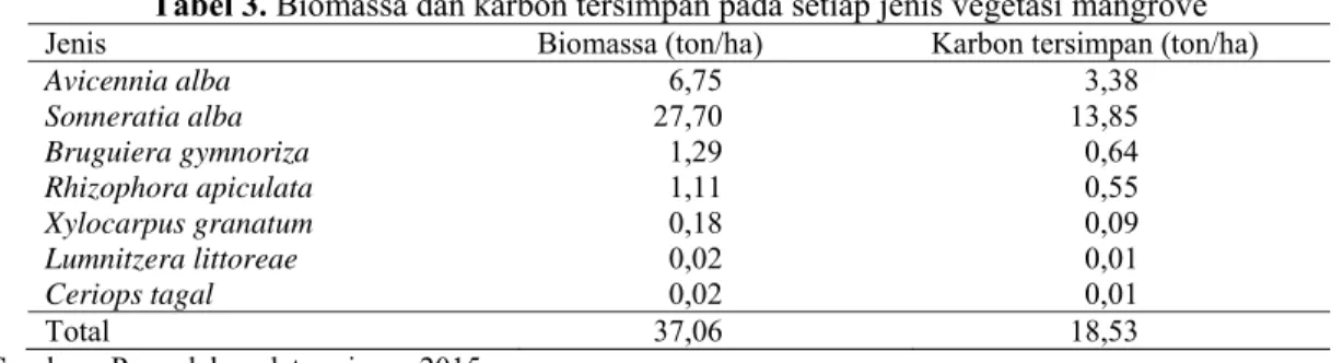 Tabel 3. Biomassa dan karbon tersimpan pada setiap jenis vegetasi mangrove 