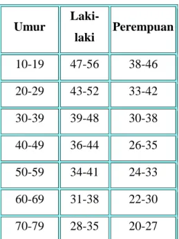 Tabel  di  bawah  ini,  diadaptasi  dari  detail  data  normatif  untuk  VO2max  (ml  /  kg  /  menit)  dalam berbagai kelompok populasi