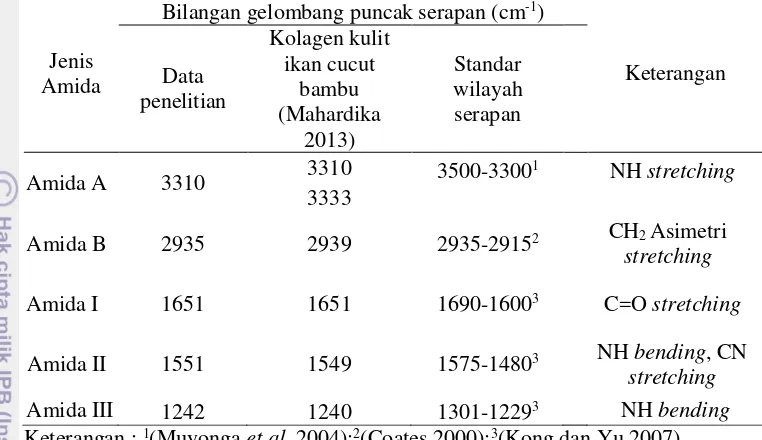 Tabel 5 Karakteristik gugus fungsi kolagen kulit ikan buntal pisang dan ikan 