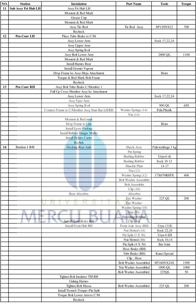 Tabel 3.5 Urutan Proses Trimming