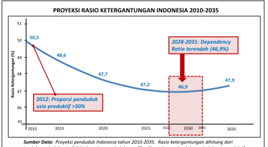 Gambar 1.5 Bonus Demografi  d. Spektrum Tenaga Kerja di Indonesia 