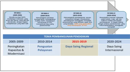 Gambar 1.1. Tema Pembangunan Pendidikan 2005—2025 