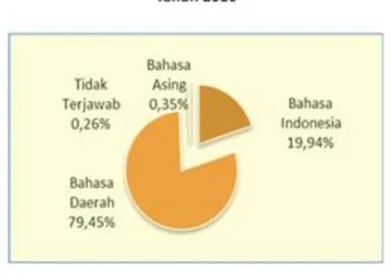Gambar 1.9 Persentase Penduduk menurut Bahasa Sehari-hari Tahun 2010