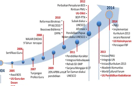 Gambar 1.3 Tonggak Pencapaian Pembangunan Pendidikan 2005—2014  Beberapa  tonggak  pencapaian  pembangunan  kebudayaan  periode  2009—