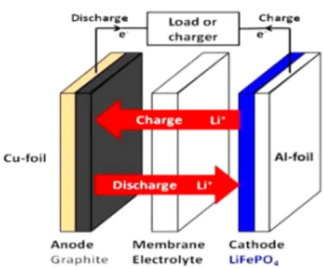 Gambar 1. Skema Ilustrasi Sel Elektrokimia ion Litium 