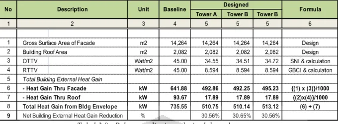Tabel 3.8 - Beban pendinginan dari selubung bangunan