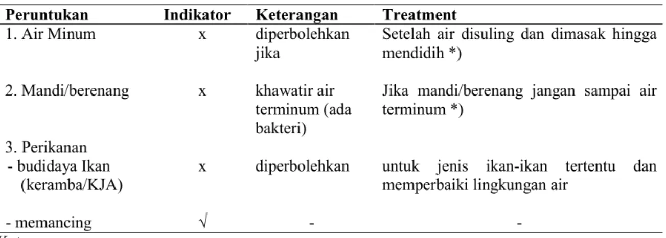 Tabel 2. Peruntukan muara sungai Lais untuk direkomendasi/tidak direkomendasi  Peruntukan  Indikator  Keterangan  Treatment 