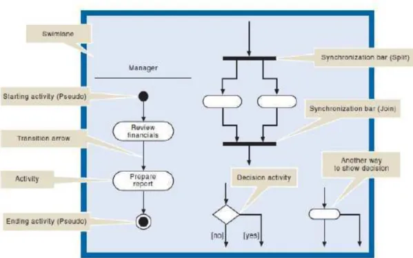 Gambar 2.1  Simbol dalam Activity Diagram  Sumber : Satzinger, Jackson, dan Burd (2010: 142)  2.10.2