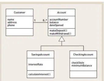 Gambar 2.3 Contoh Class Diagram 