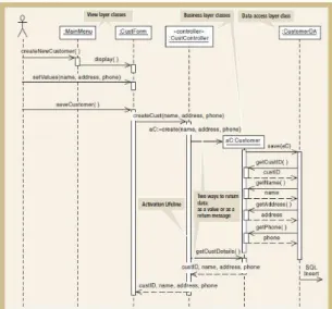 Gambar 2.5 Contoh Three Layer Sequence Diagram  Sumber : Satzinger, Jackson, dan Burd (2010: 435)  2.10.7