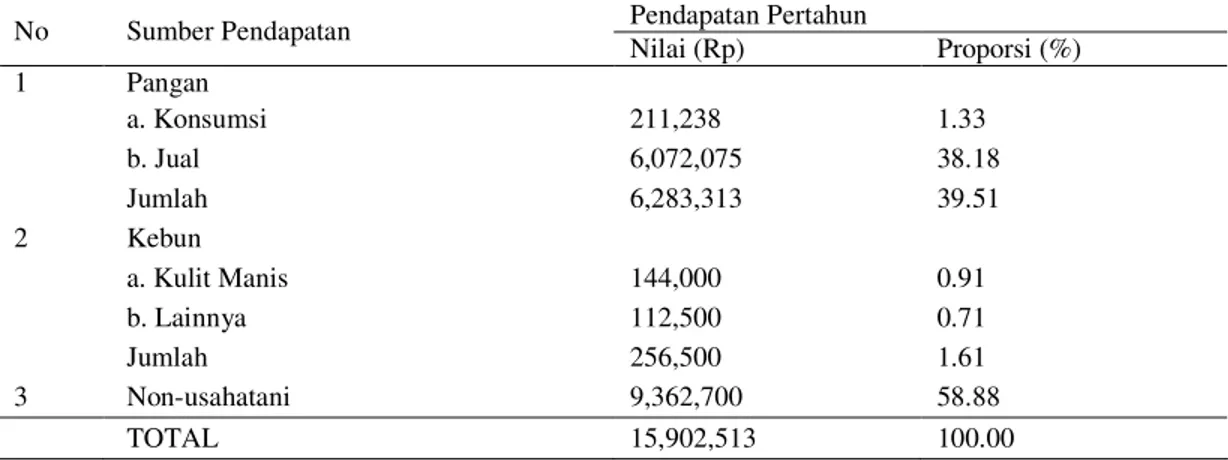 Tabel 6.  Nilai  dan  Proporsi  Sumbangan  Masing-masing  Sumber  Pendapatan  Rumah  Tangga  Desa  Penyangga TNKS  Pendapatan Pertahun  No   Sumber Pendapatan  Nilai (Rp)  Proporsi (%)  1   Pangan    a