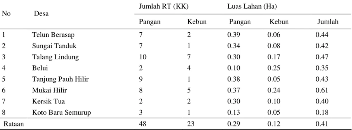 Tabel 7.  Jumlah dan Rataan Kepemilikan Lahan Masing-masing Rumah Tangga Desa Penyangga TNKS  Jumlah RT (KK)  Luas Lahan (Ha) 